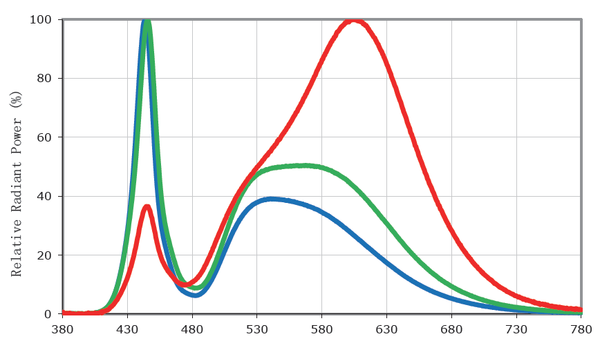 LED Light Source