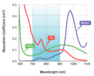 Near-Infrared Fiber Optic Cable