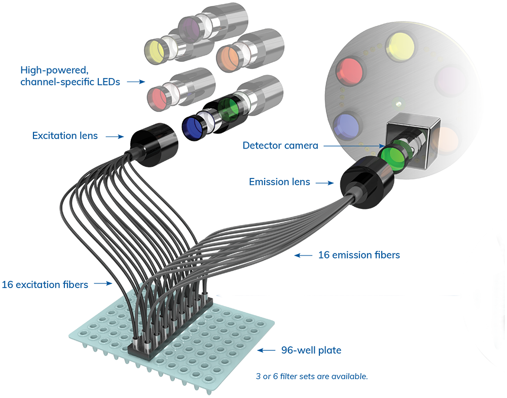 PCR FIBER OPTIC SYSTEM