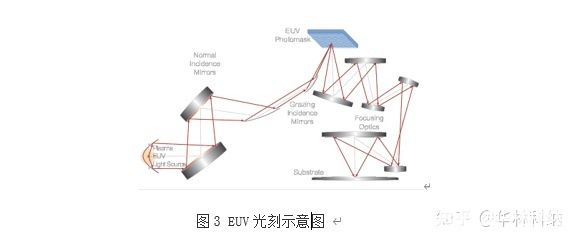 EUV lithography
