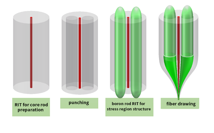 Rod-in-tube (RIT) method for the preparation of optical fiber preforms