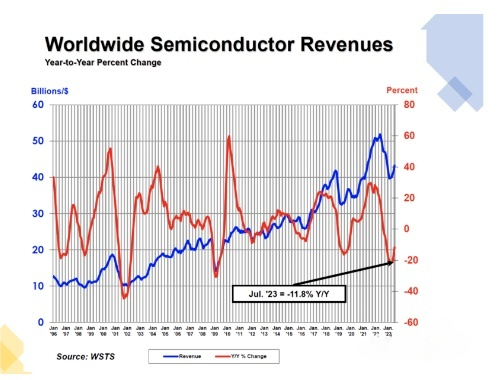 Bottoming out? Semiconductor sales finally show positive growth