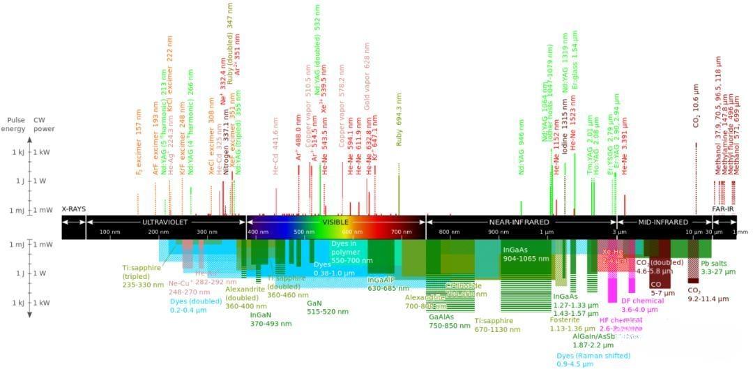 Laser classification