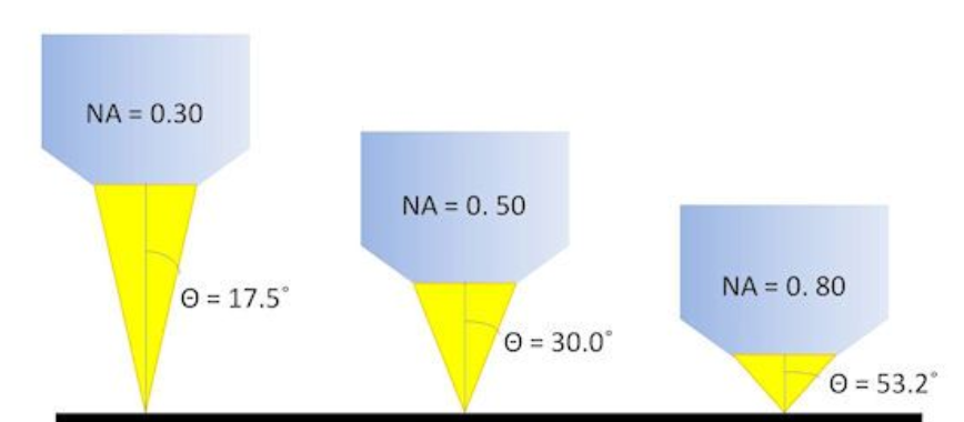 Diagram illustrating Numerical Aperture (NA) and light acceptance cone in optical fibers